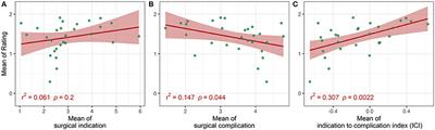 Assessment of Surgical Complications With Respect to the Surgical Indication: Proposal for a Novel Index
